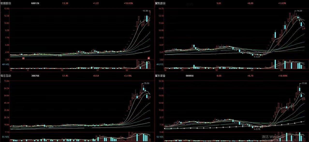 科技股继续表现，杭钢股份突破前期高点再次上行，大有模仿12月的每日互动、1月的冀