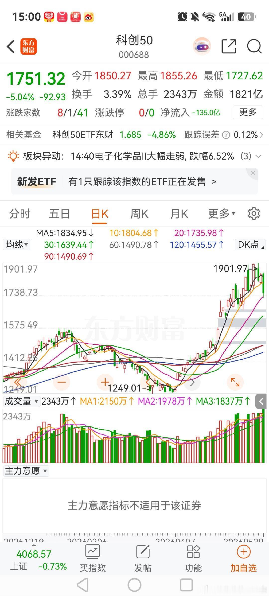 午后补了一点量，科创这根阴线又长又粗又壮了，这就标准多了！科创中期调整的概率至少