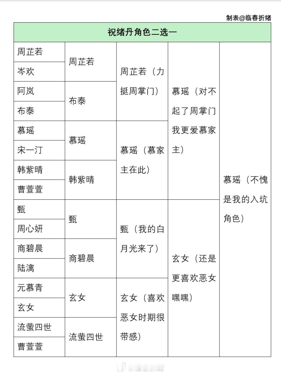 zxd 💚  建设一下祝绪丹角色二选一[doge] 心肝慕瑶...