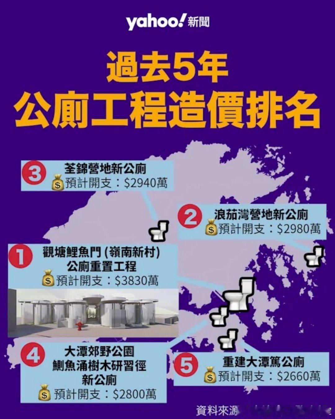 钦差大臣:香港的公币就是这样浪费了！癲价公厕，平均三千万一个！单就鲤鱼门公厕20