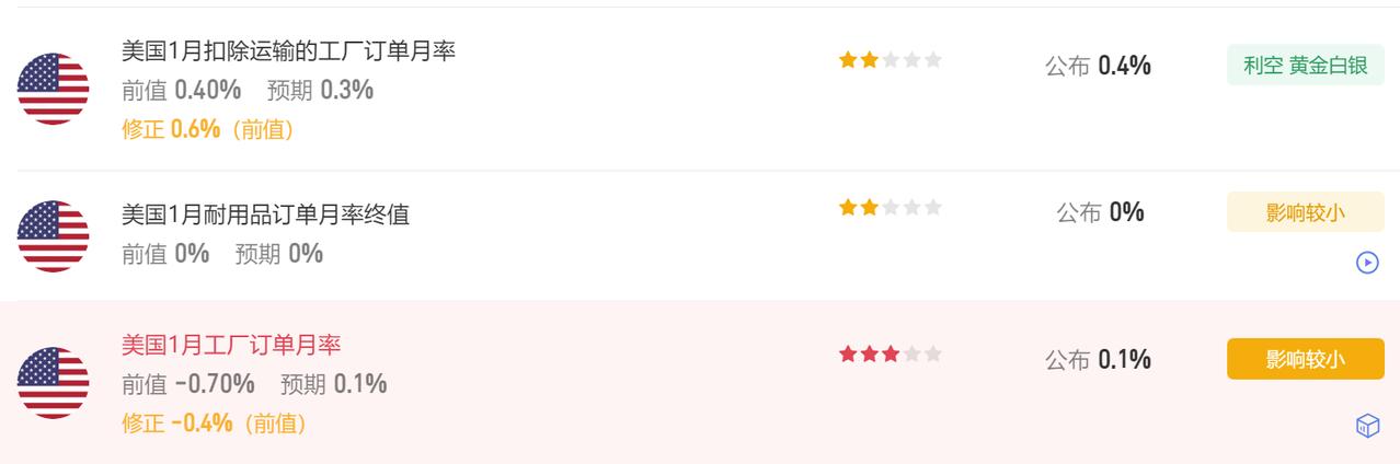 刚刚又有美国经济数据公布了。首先美国1月工厂订单月率0.1%，市场预期0.