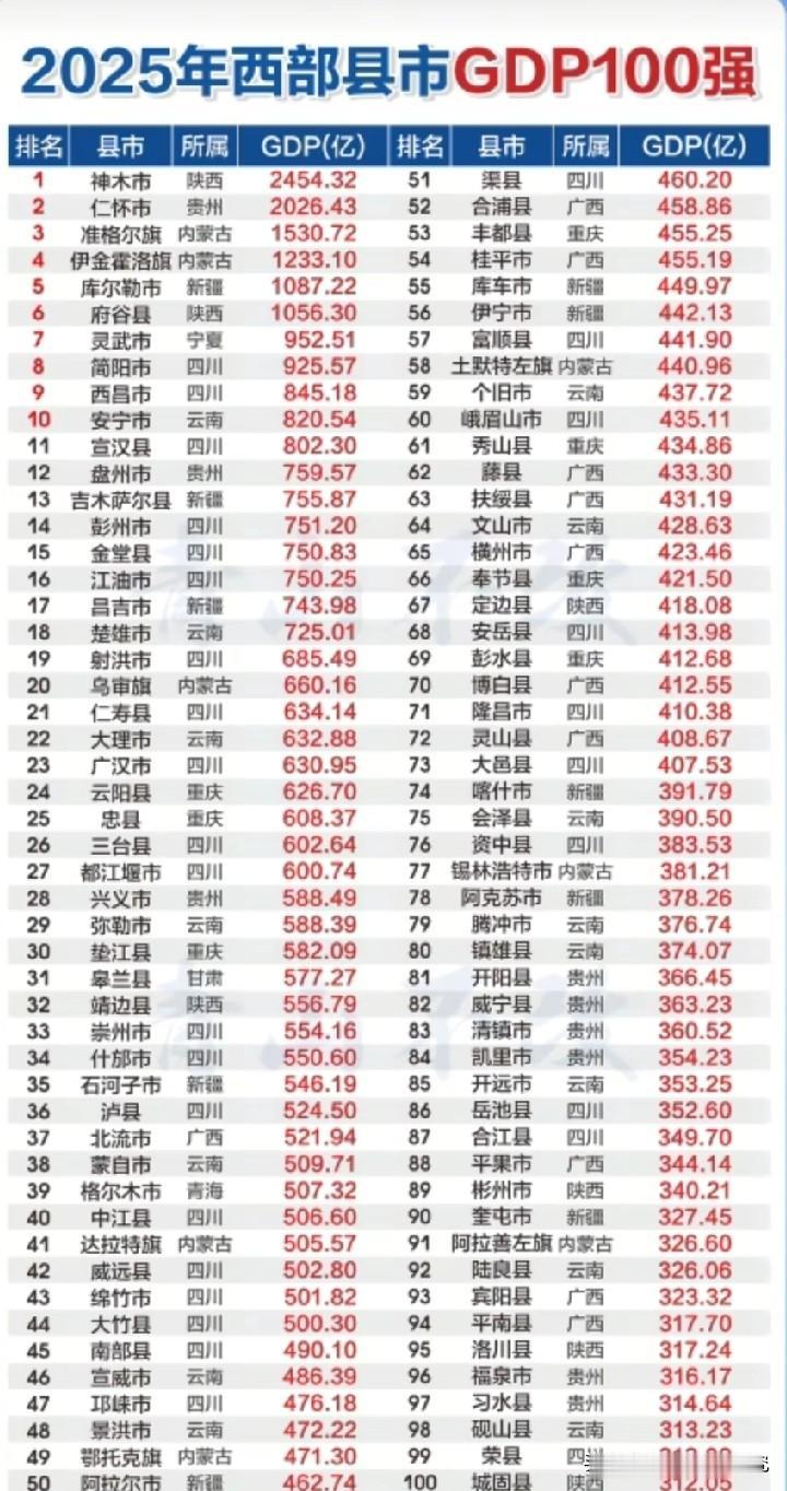 2025年西部GDP前100名县级城市经济排名情况，图片里属于2025年西部GD
