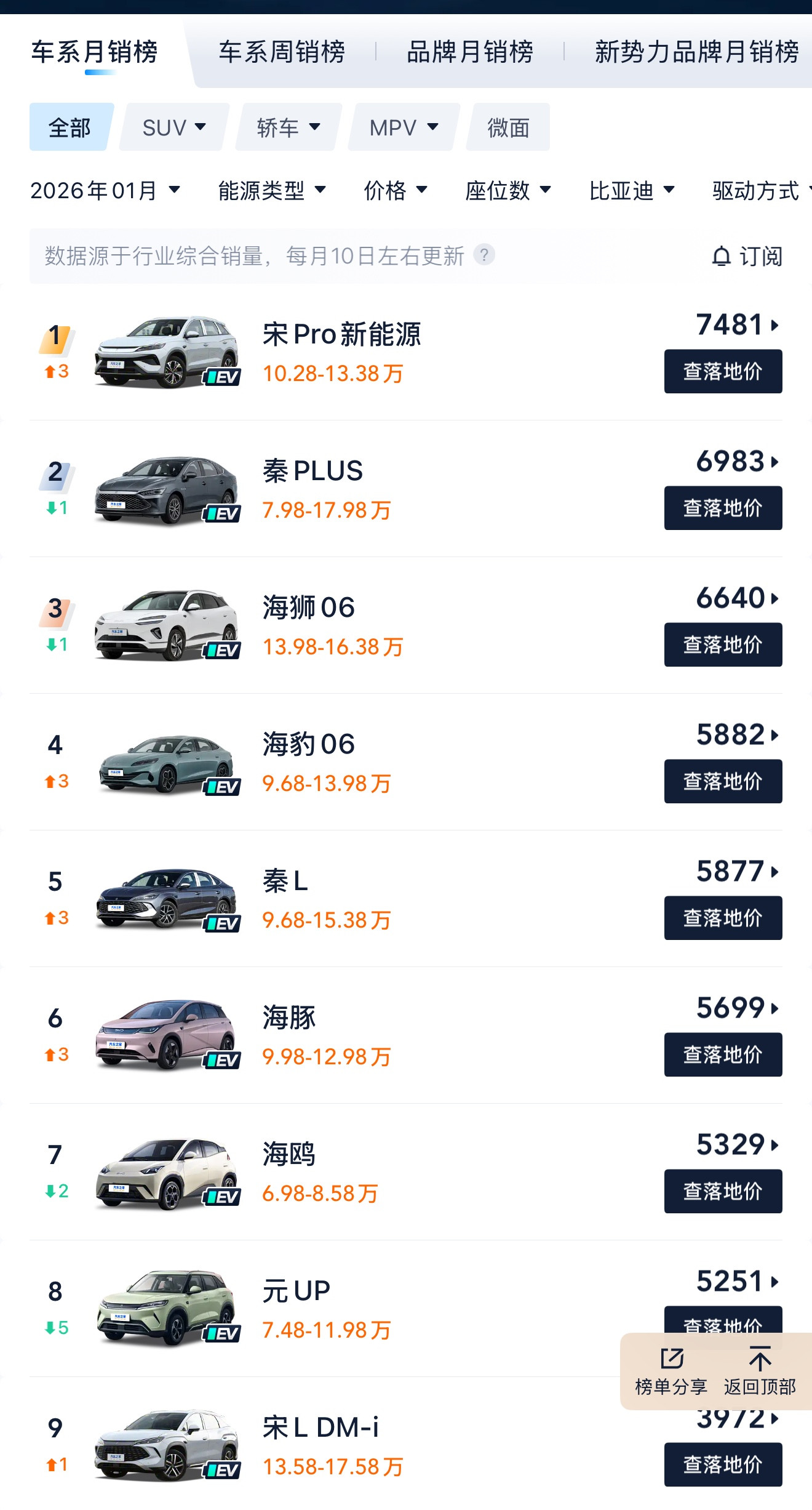 2026开年首月电车几乎集体暴跌！