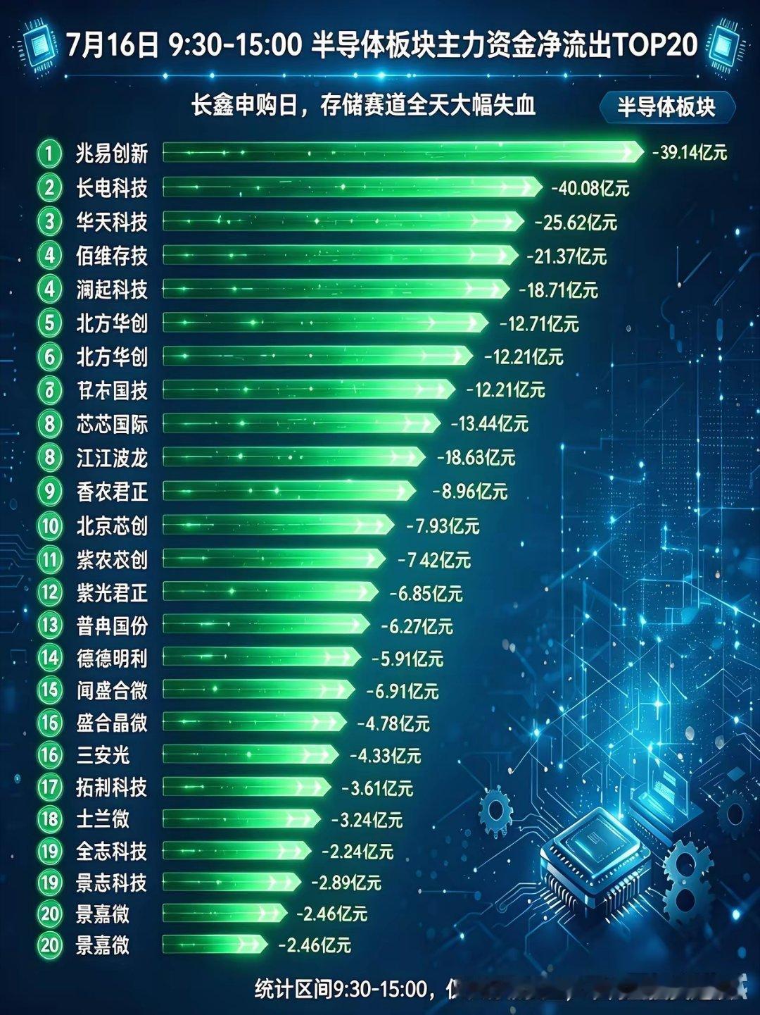 全天半导体板块主力资金净流出TOP20（单位：亿元）全天长鑫存储巨量IPO抽血，