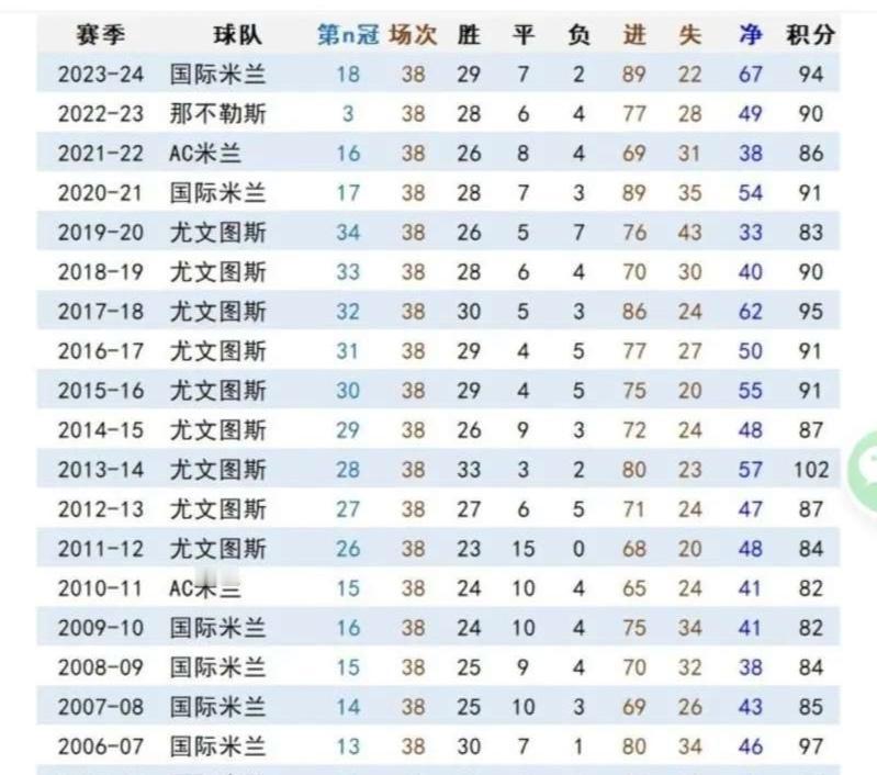 历届意甲冠军最多输几场？印象中近些年冠军输球没有超过4场的，查了下数据发现一个有