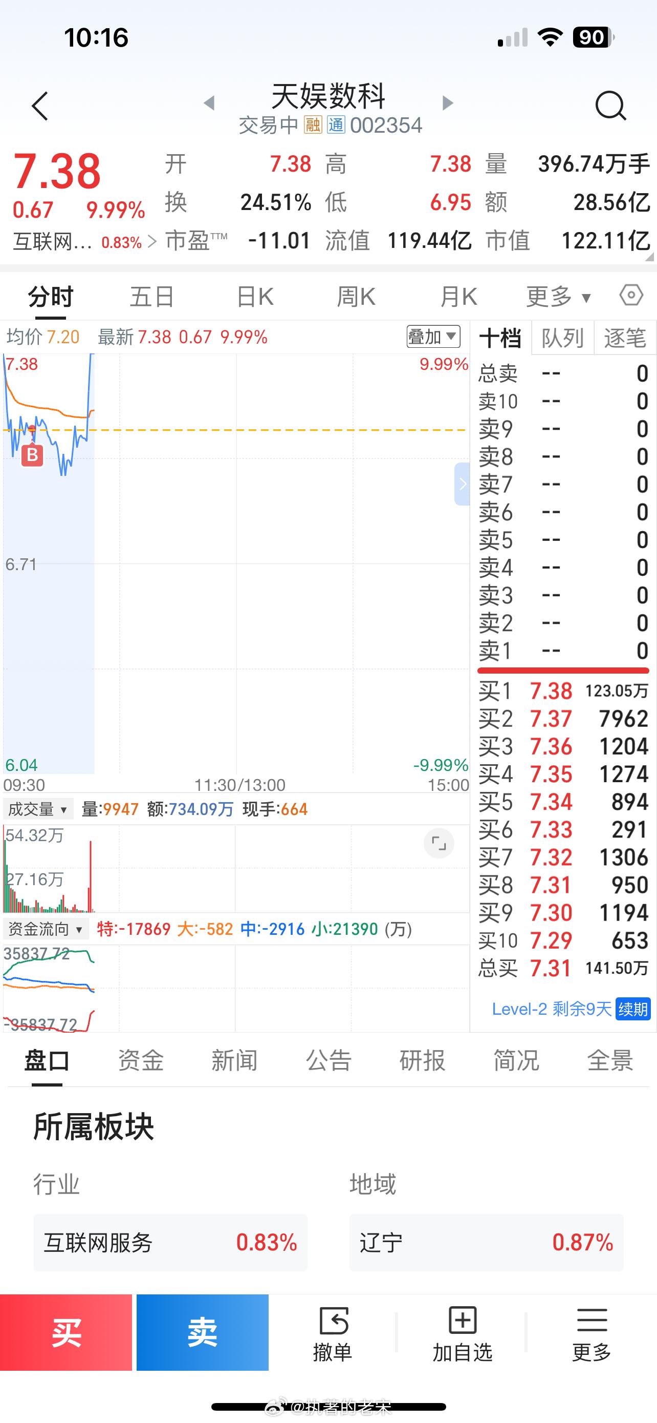 买了一千股，猜到了你是洗盘！才赚将近4个点，[捂脸哭]