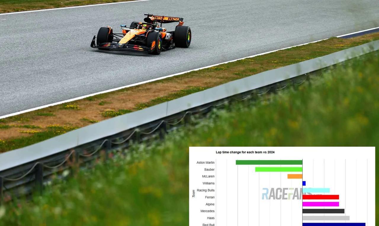 #f1#红牛再次成为比去年慢的最多的车队，从前10场比赛来看，几乎每场比赛红牛