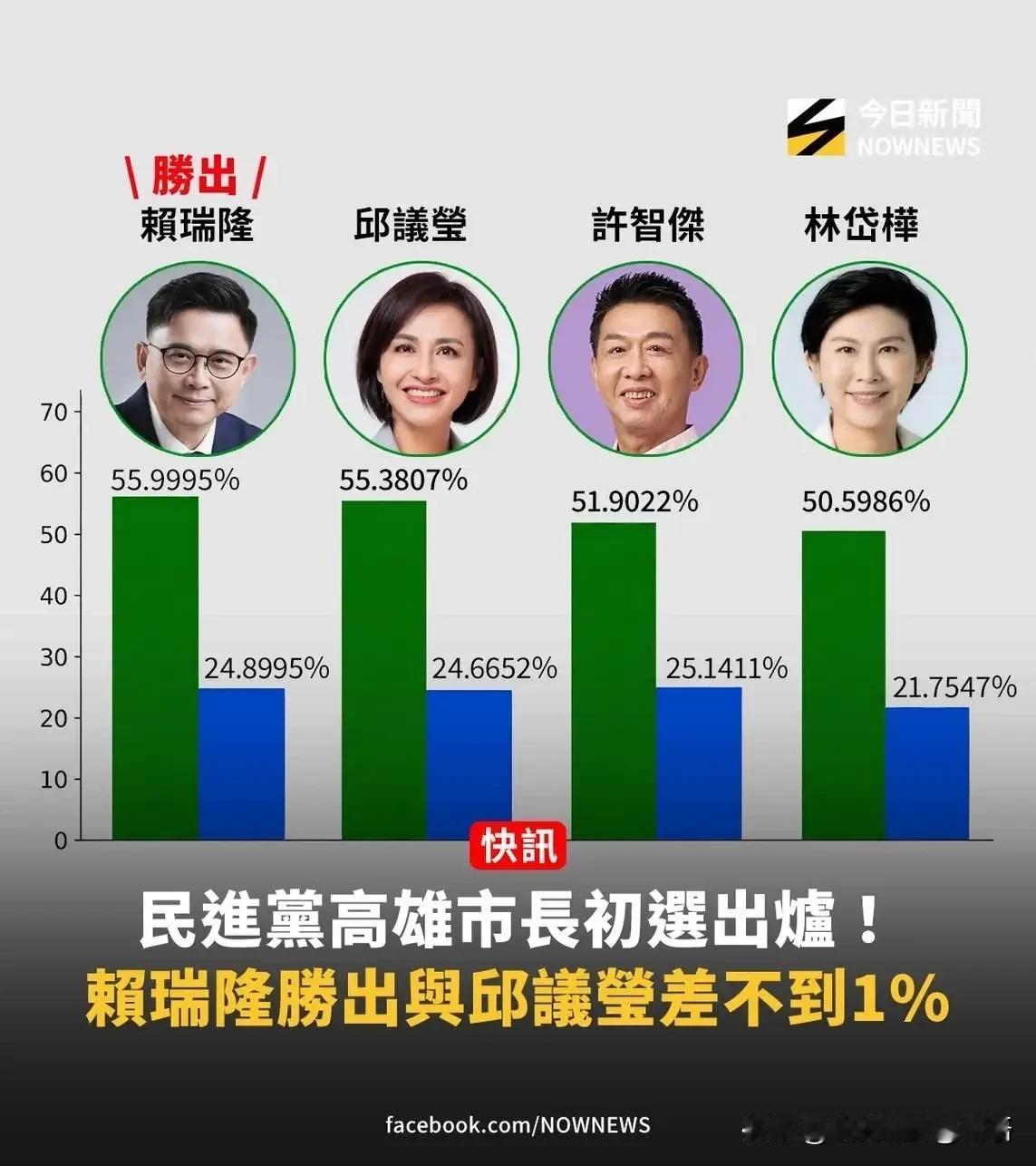 民进党高雄初选，三家民调，邱仪莹2:1胜赖瑞隆，为何快速认输？民进党高雄初选，