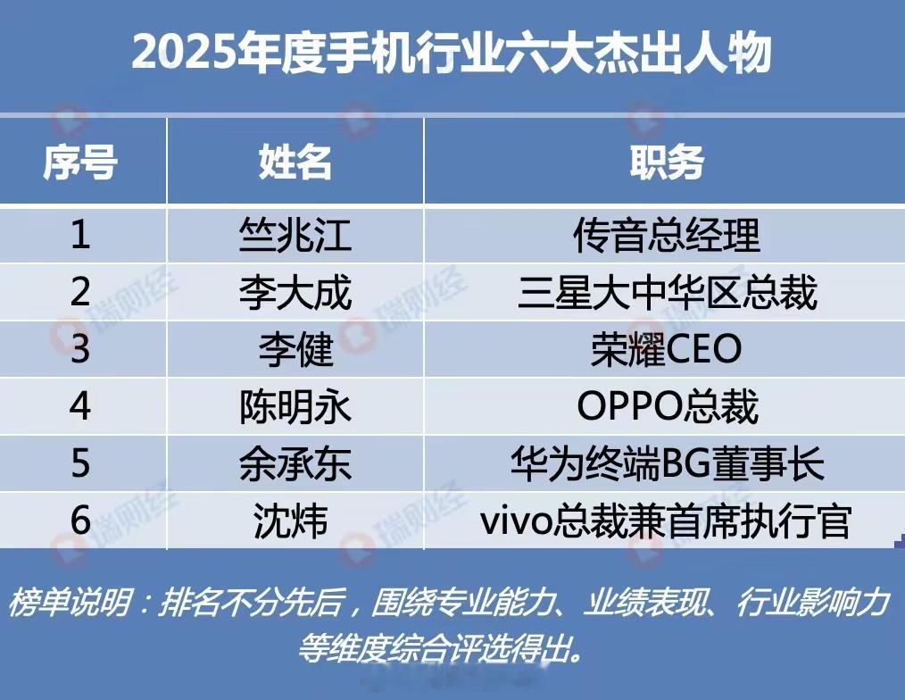 2025年度手机行业六大杰出人物，第一意想不到，余承东仅排第五，雷军未上榜