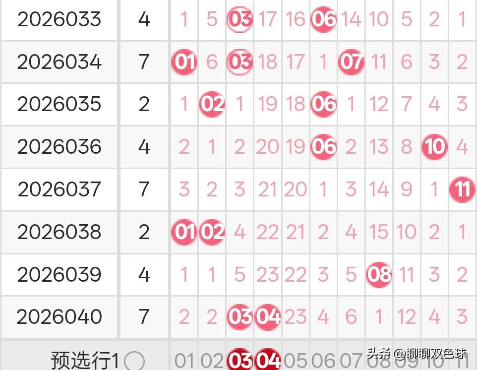 双色球26041期龙头凤尾分析26040期双色球龙头、凤尾分别开出了0路号03