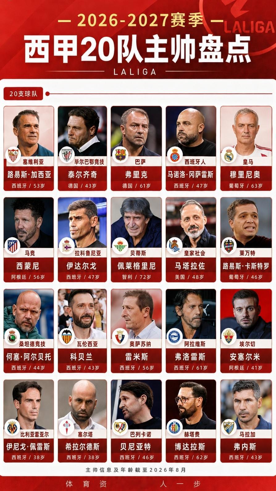 看了西甲新赛季的20位主帅，你不得不承认以下四个不争的事实：1、这20位主帅，尤