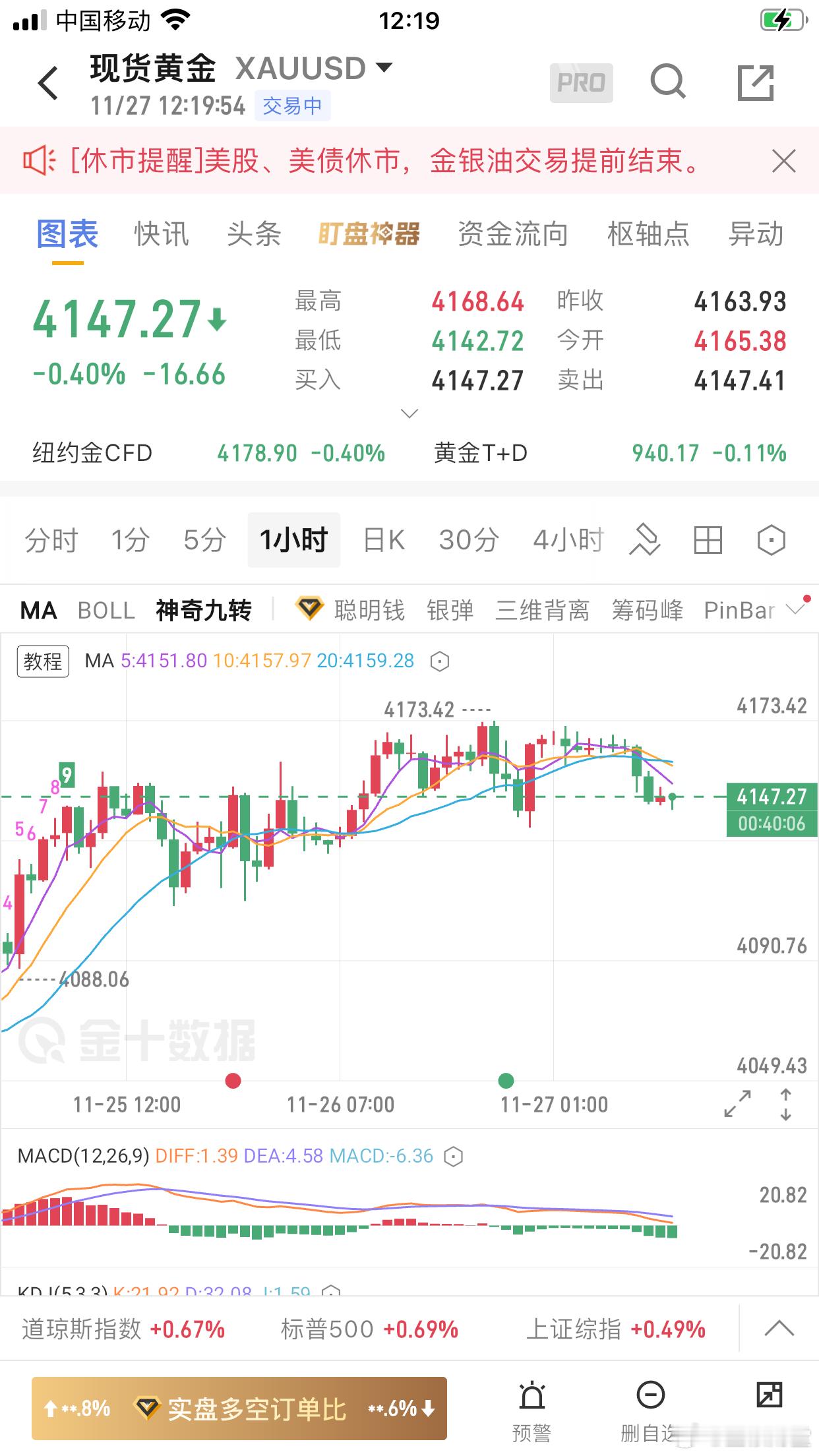 黄金：昨天黄金开盘在4130.4美元一线，早盘黄金直接上涨，亚欧盘黄金持续上涨，