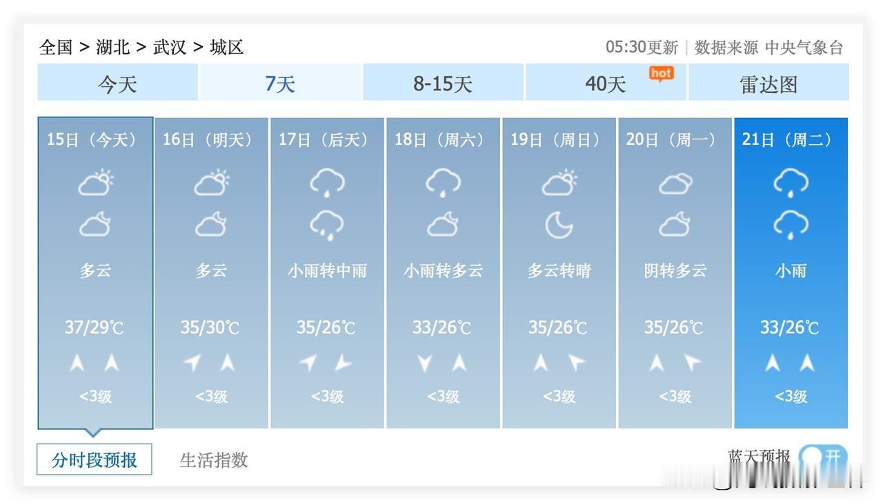 喜忧参半，7月16日到29日，湖北省武汉市，最高气温只有36度，武汉市没有重庆市