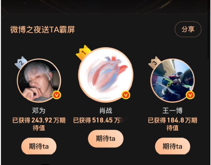 微博之夜送TA霸屏期待值排名肖战第一名这没啥可说的，毕竟活人粉全是全网最多的但是