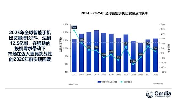 Omdia数据显示：2025全球智能手机出货量增2%达12.5亿部，创2021来