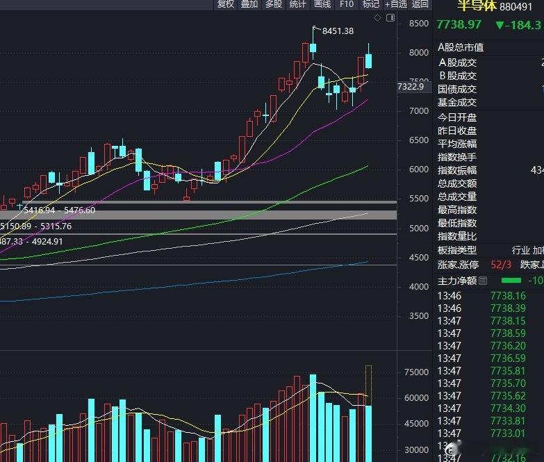 半导体板块昨天暴涨超8%，许多个股涨超10%，今天回撤整理整理很正常，不要一涨就