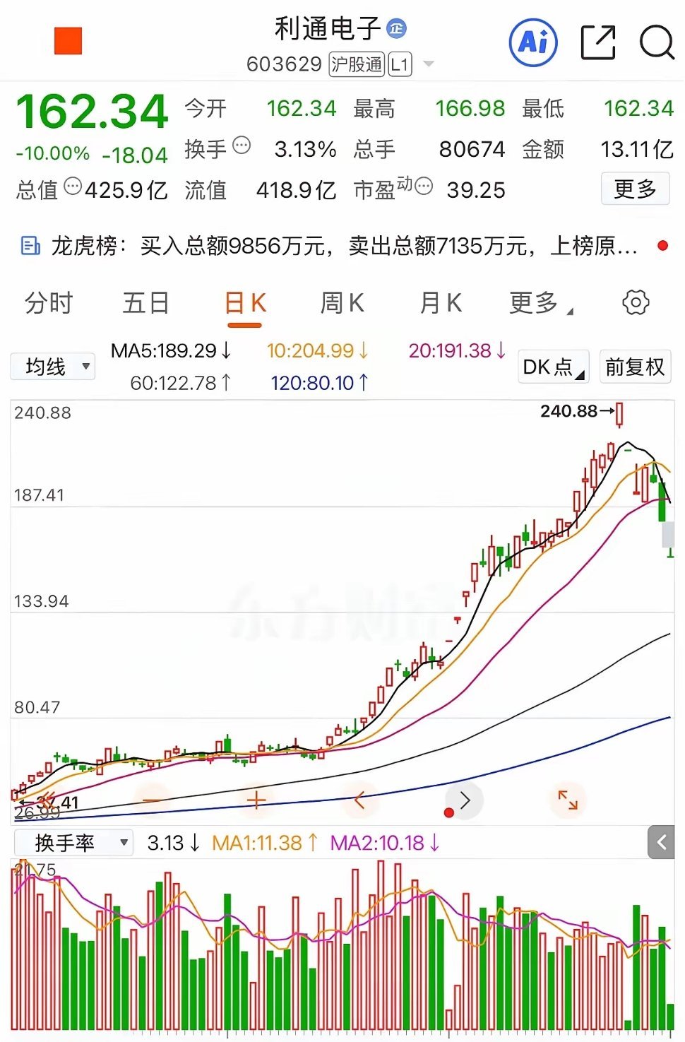 利通电子，曾经有多风光，如今就有多惨！利通电子今年有多风光？要知道今年年初它的股