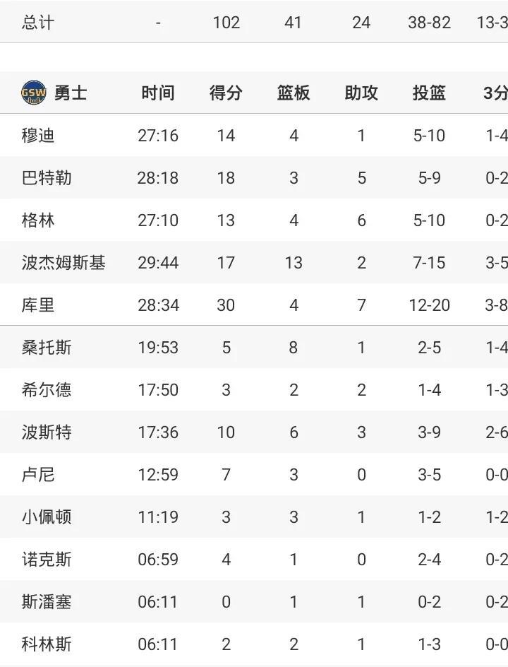 库里30+7勇士胜独行侠