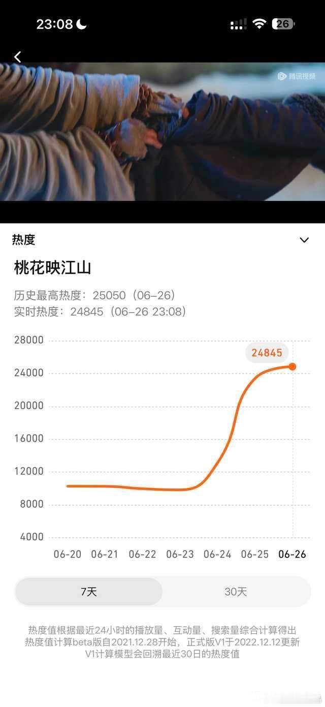 桃花热度不行啊，才第二天，热度破了25000一会儿就掉了热度。​​​