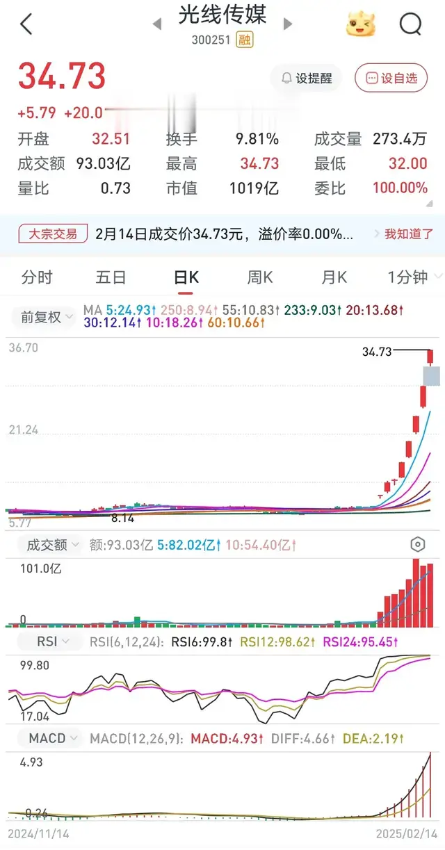 为什么我还没有卖出光线传媒?