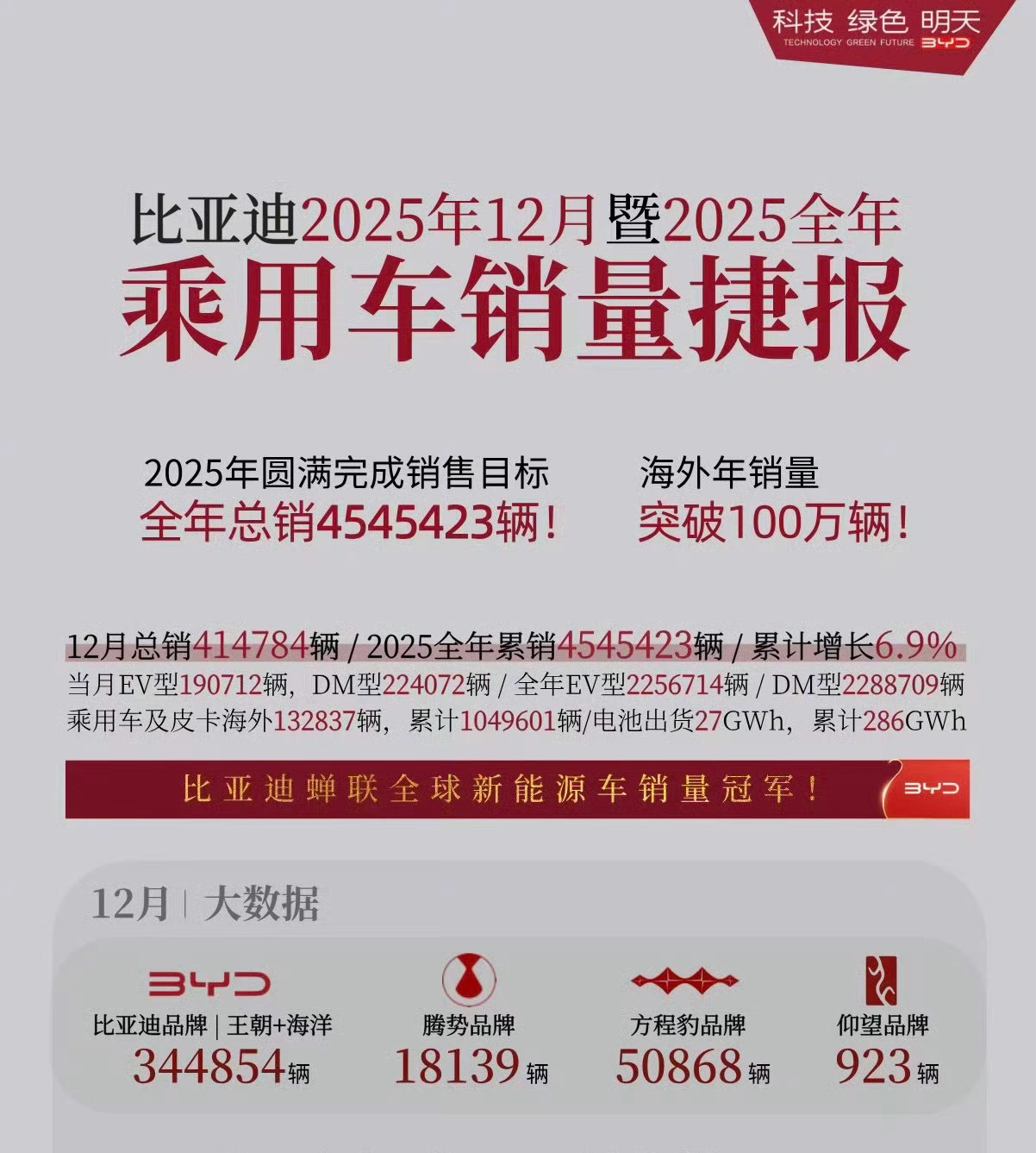 比亚迪年度销量接近460W台，海外占了100多万台，国内大概350万台左右，去年