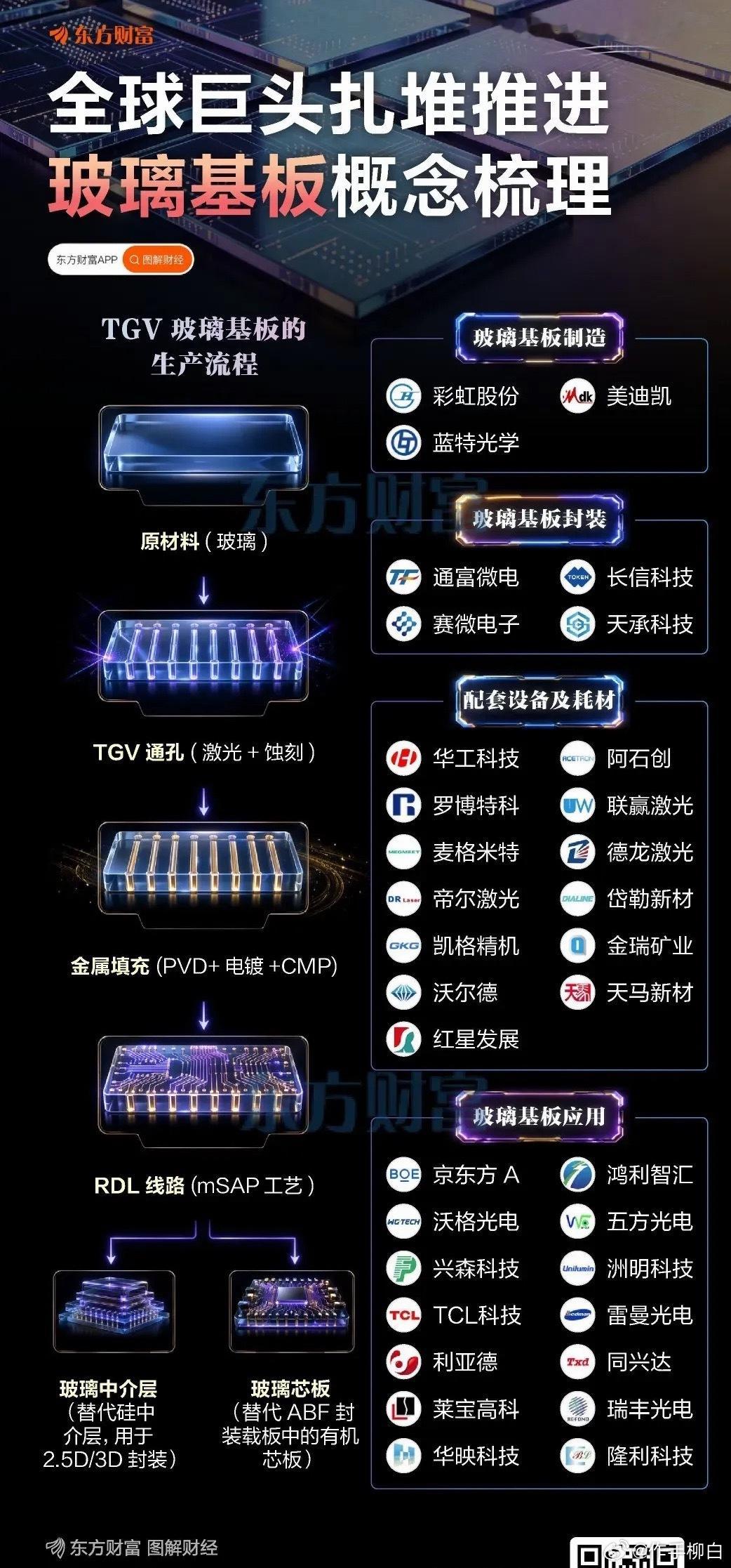 玻璃基板概念股梳理
