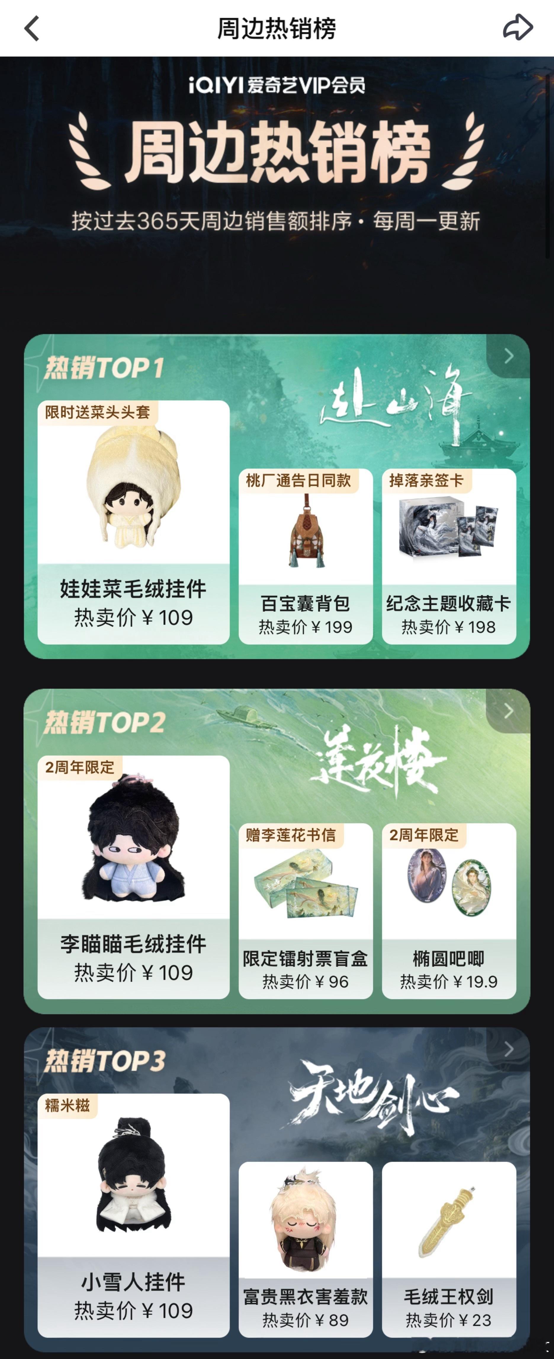 爱奇艺站内周边数据已更新，周边热销榜第一名赴山海，第二名莲花楼，第三名天地剑心。