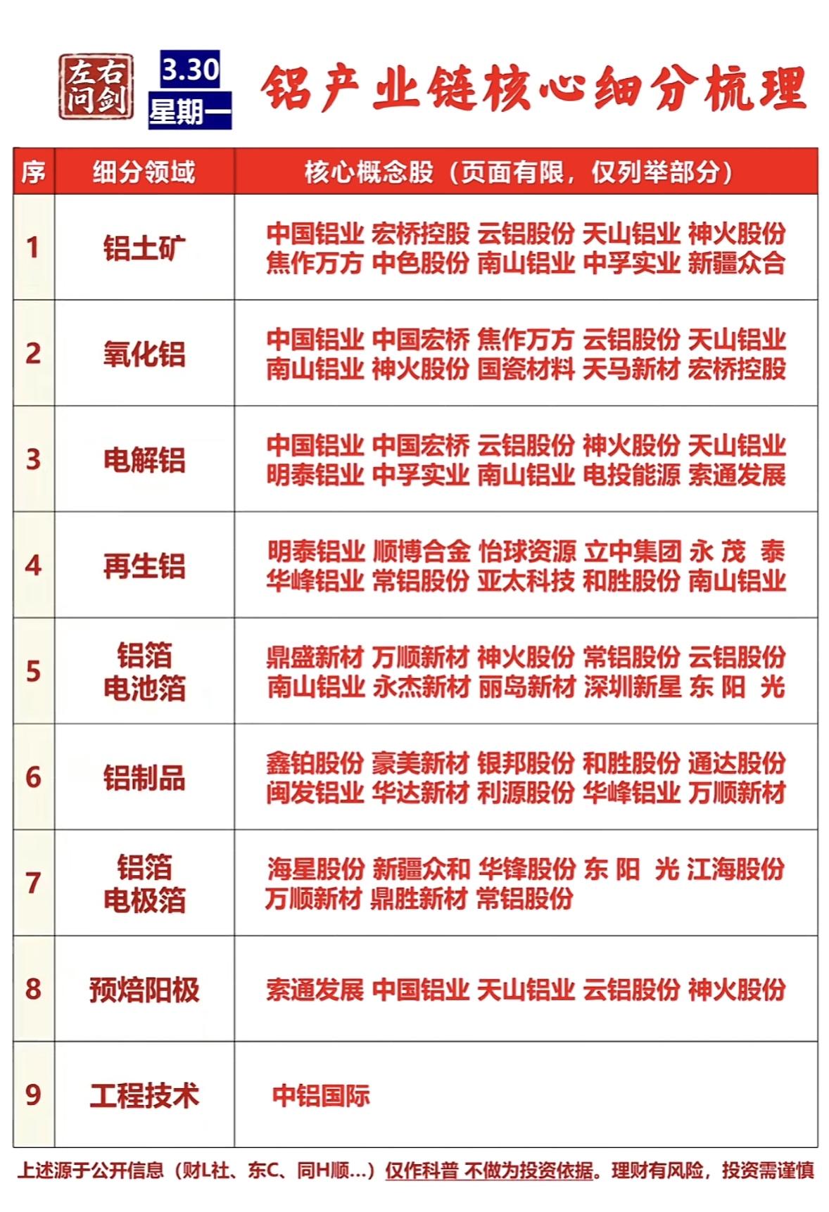 铝产业链核心细分全梳理：9大领域龙头股一图看懂铝产业链横跨资源开采、材料加工