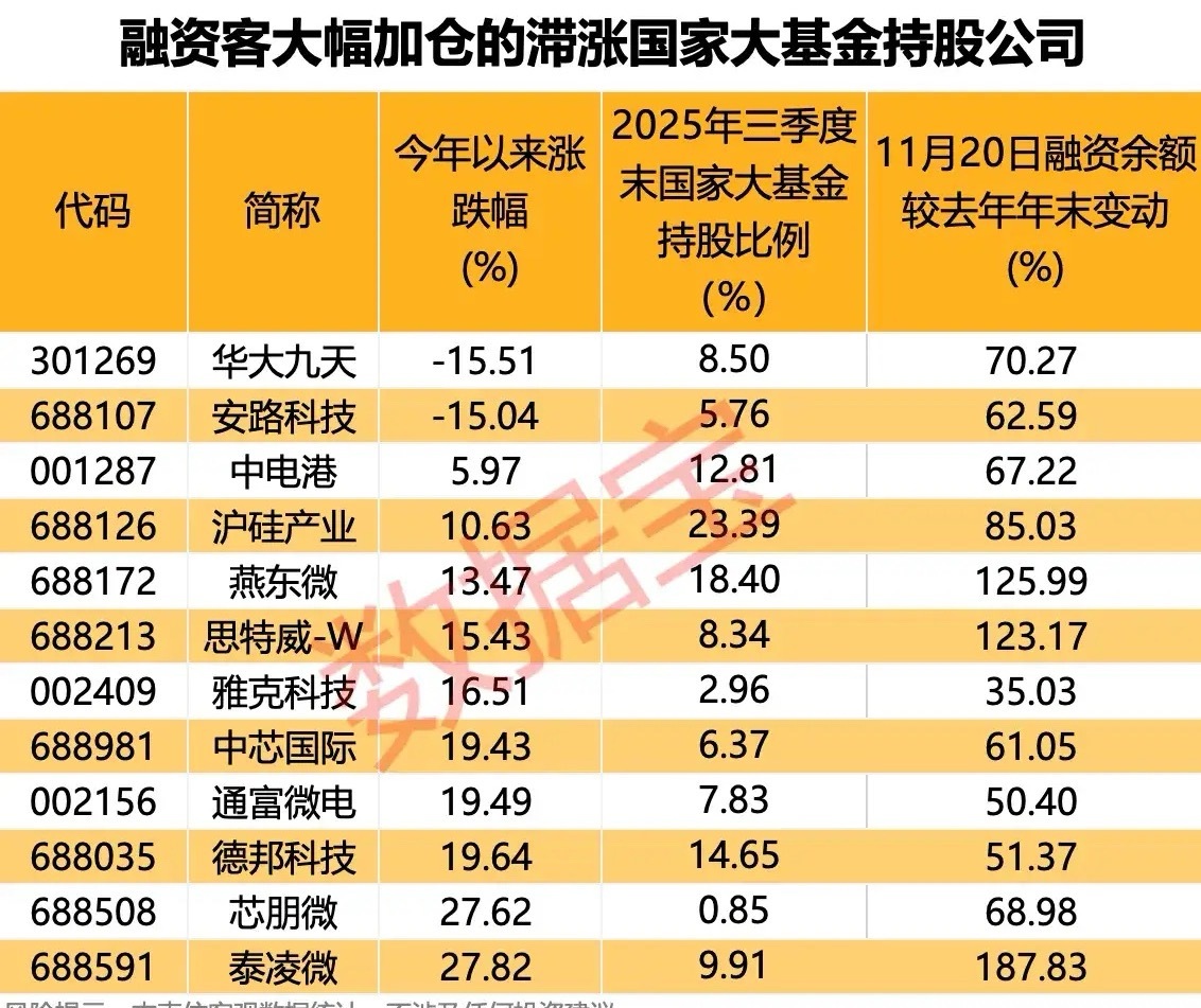 融资客大幅加仓的滞涨国家大基金持股公司！