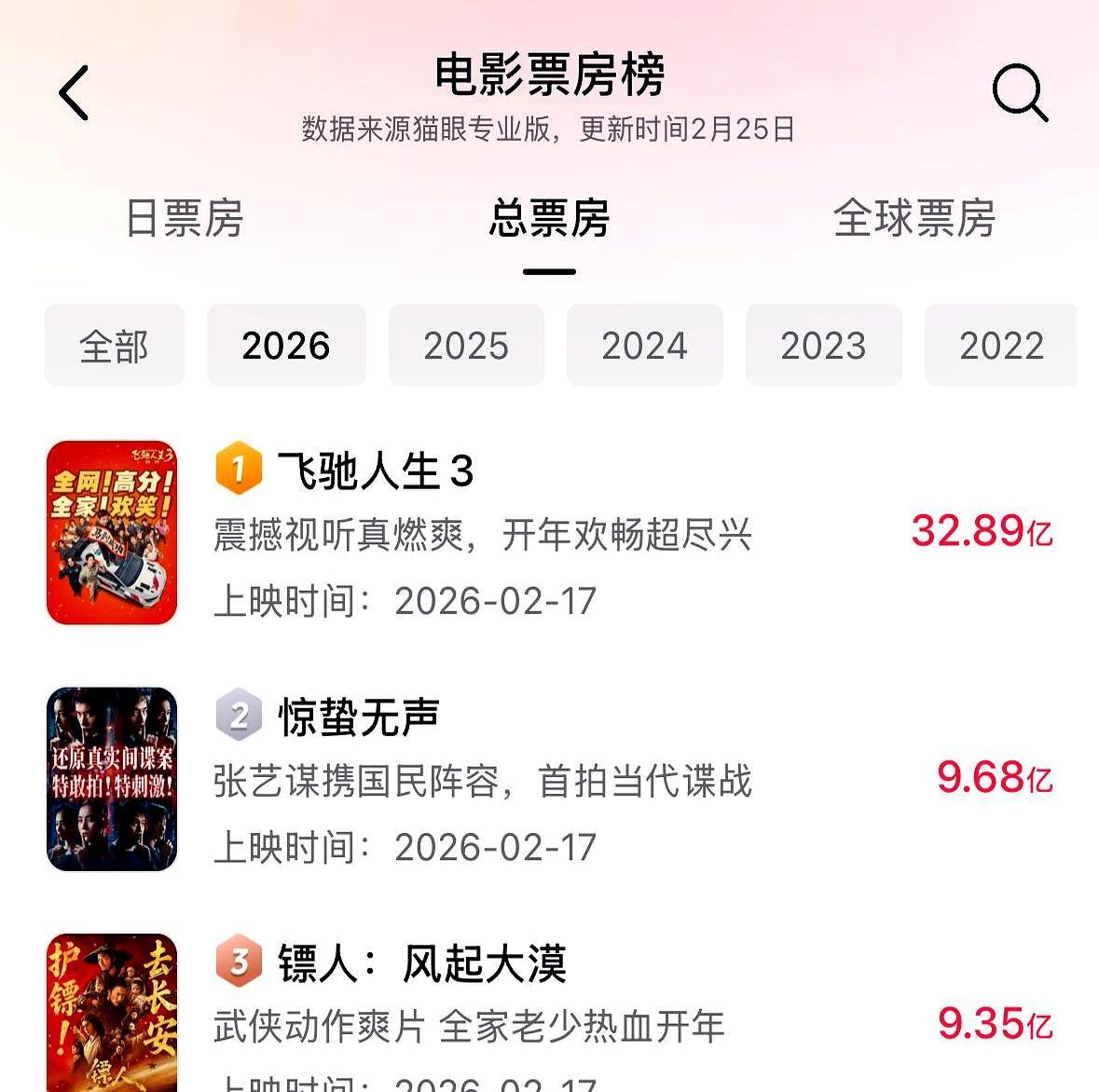 沈腾票房破400亿，春节档冠亚军差20亿你盯着手机上的票房榜，半天回不过神