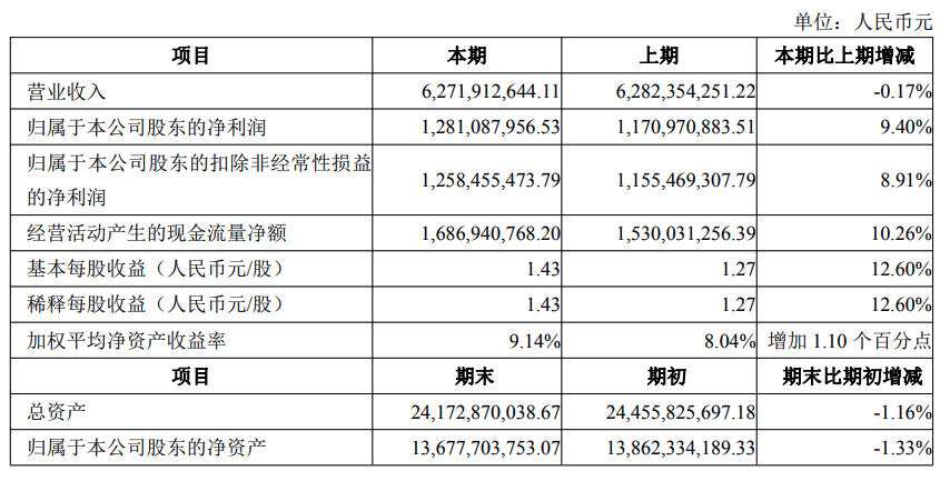 丽珠医药上半年营收 63 亿元, 创新进程加快