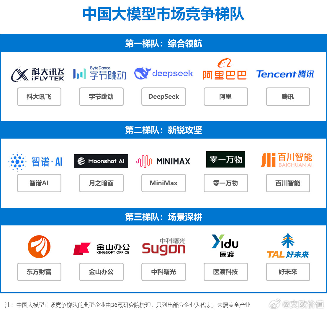 中国大模型市场竞争梯队​​​