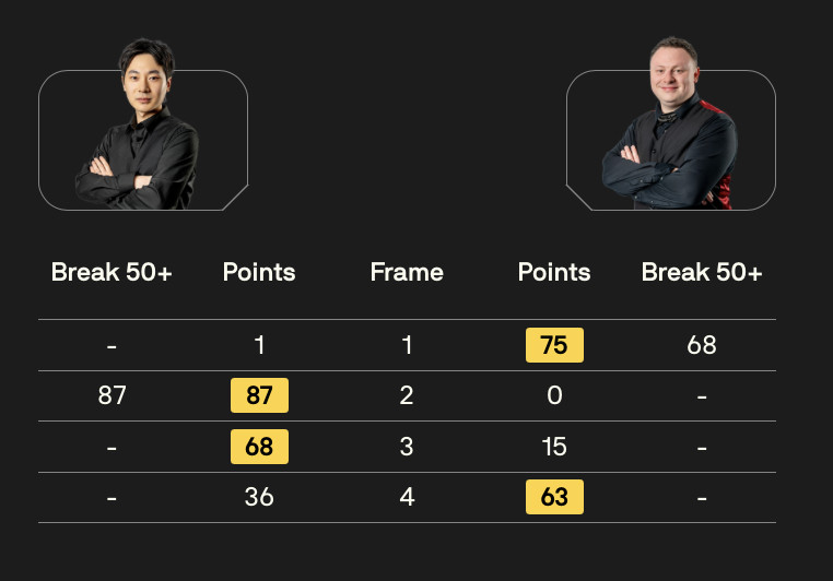 BetVictor26/27斯诺克冠军联赛第一阶段第五比赛日早场时段比分结果如