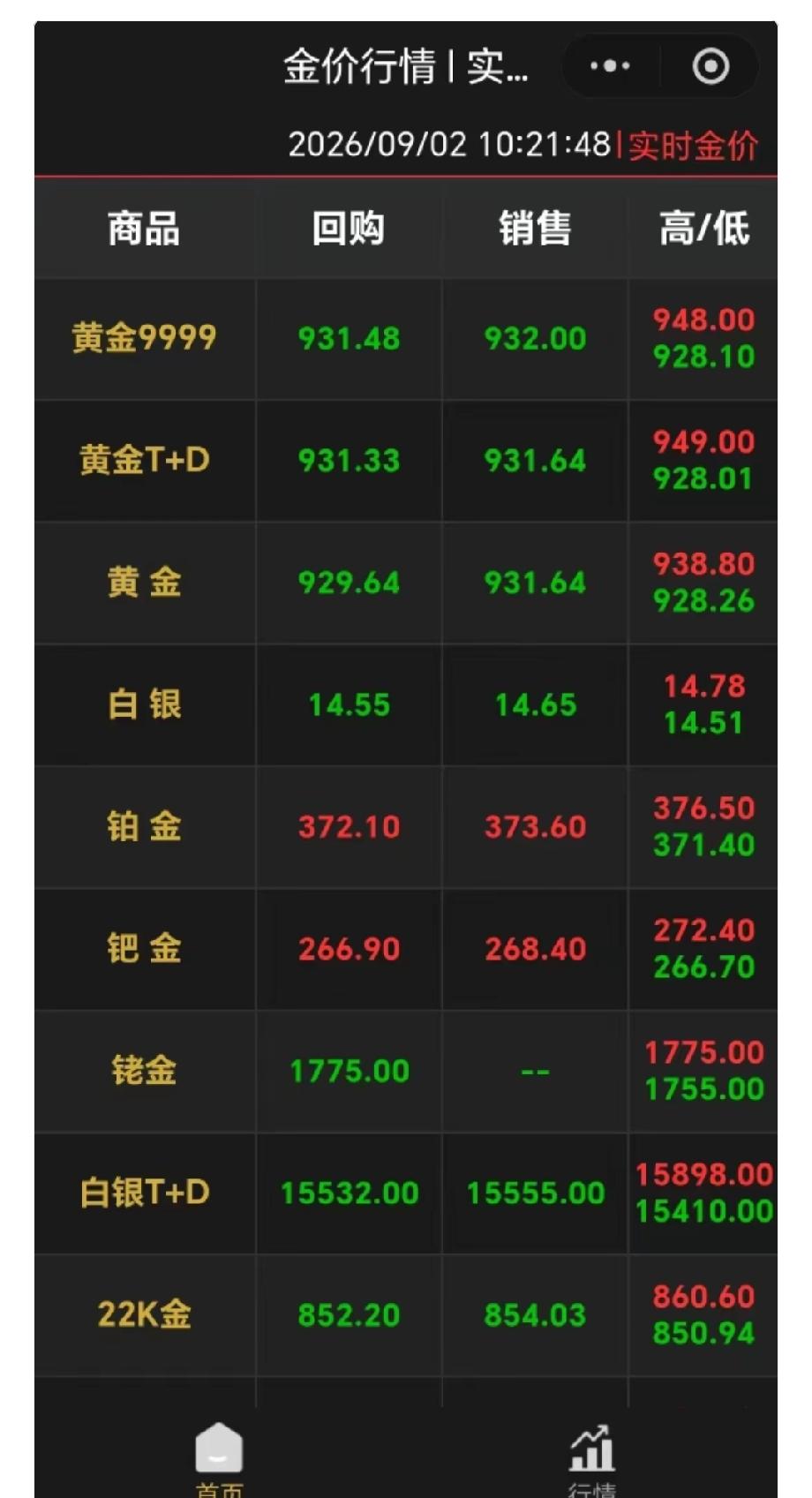 手里有大量黄金的人，现在血压都要飙到180了！金价又双叒跌了，9月2日一早