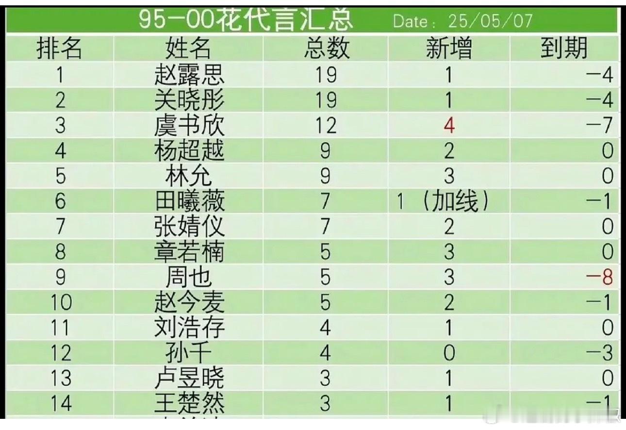 95-00小花代言汇总，来看看商务水平​​​