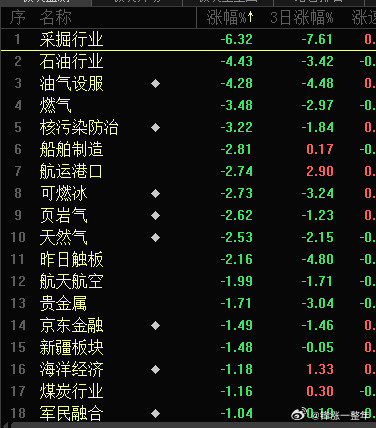 石油板块开盘领跌，，，原因大家都知道吧A股​​​