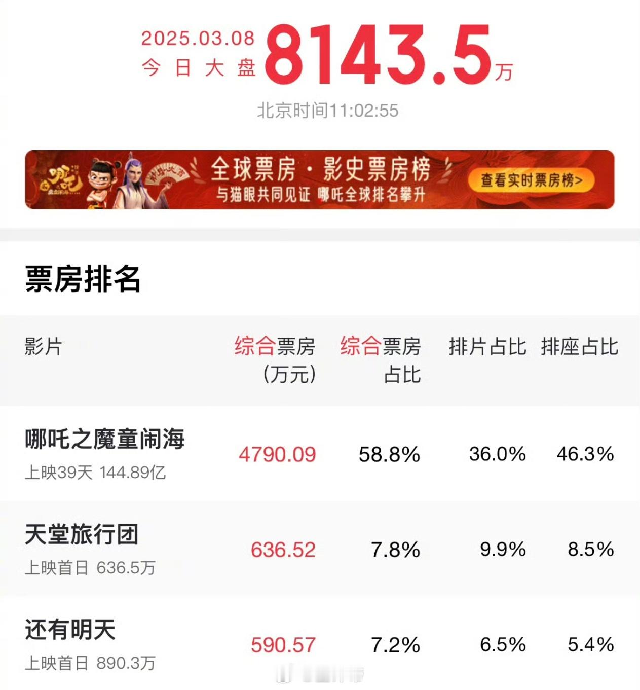 哪吒票房每次觉得哪吒热度过了，又能再冲一下你们说哪吒到底能不能冲进前5？​​​