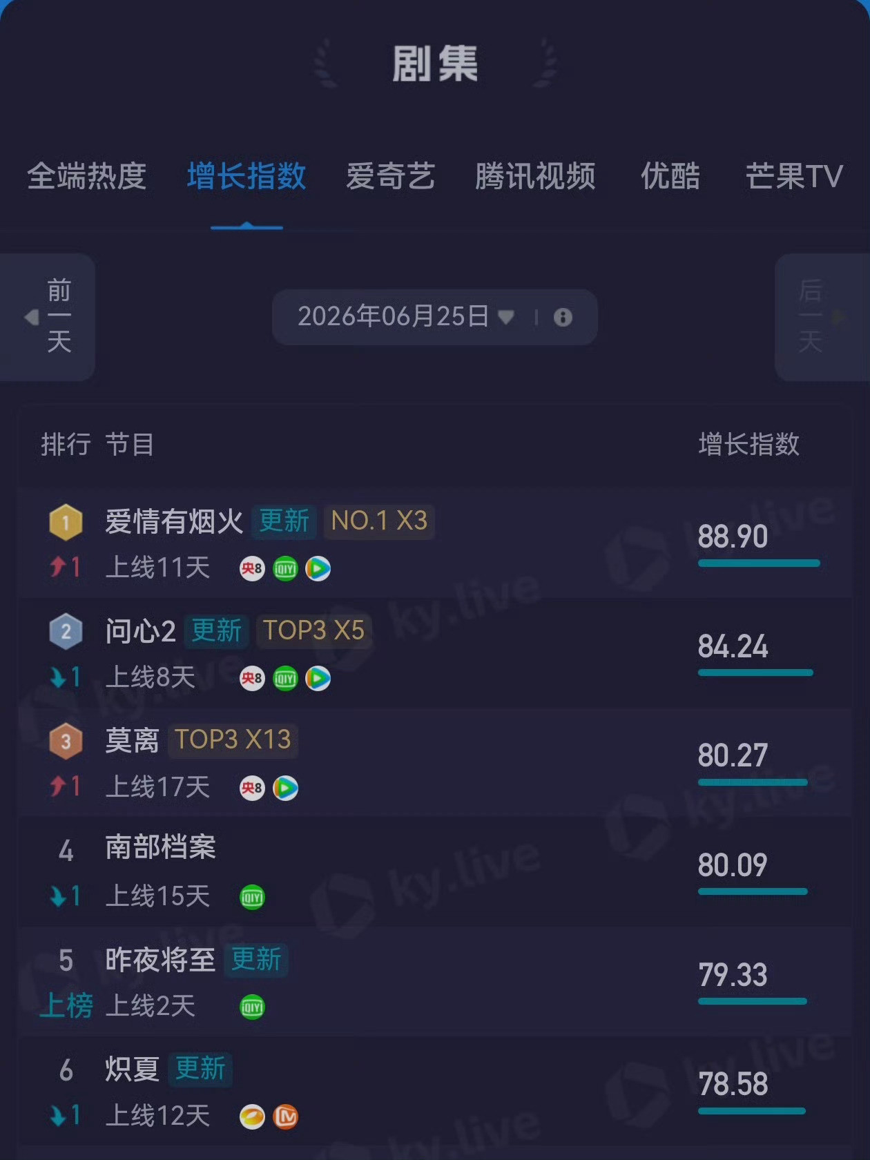 爱情有烟火恭喜🎉《爱情有烟火》全端播放市占率14.64%拿下日冠🏆，剧集增