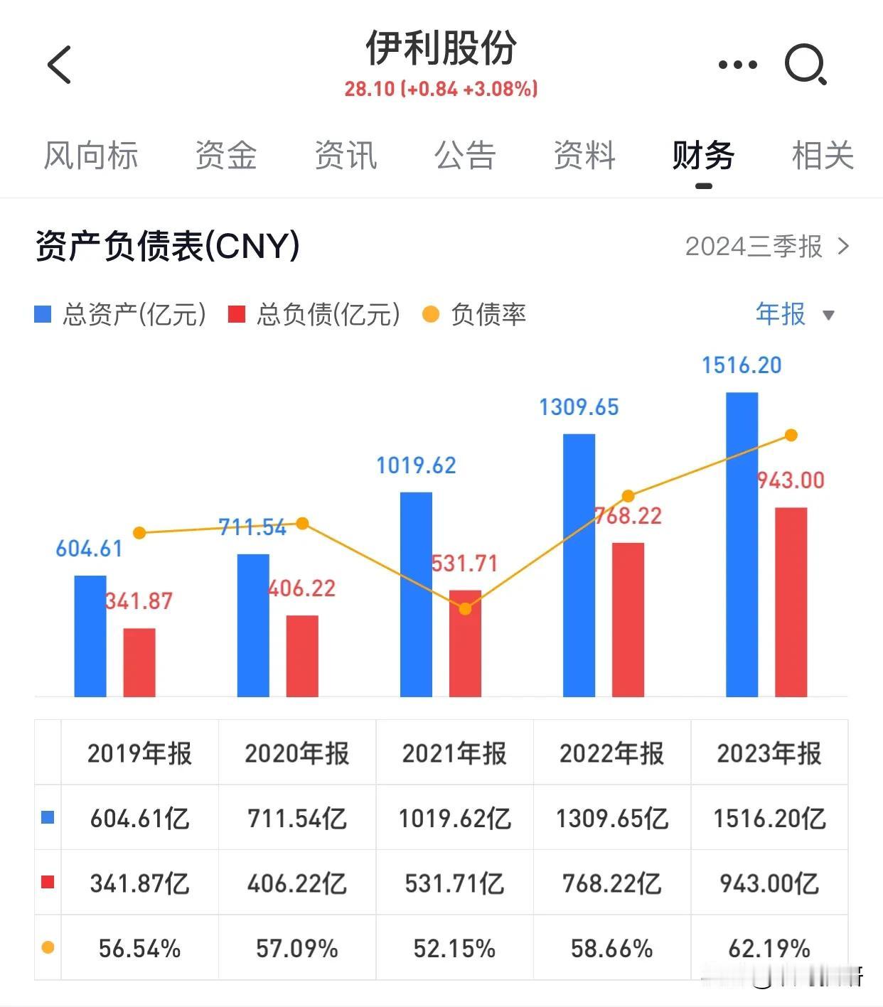 今天来唠唠伊利和万科这俩巨头。咱都知道，这几年伊利的负债那是“蹭蹭”往上涨，不过