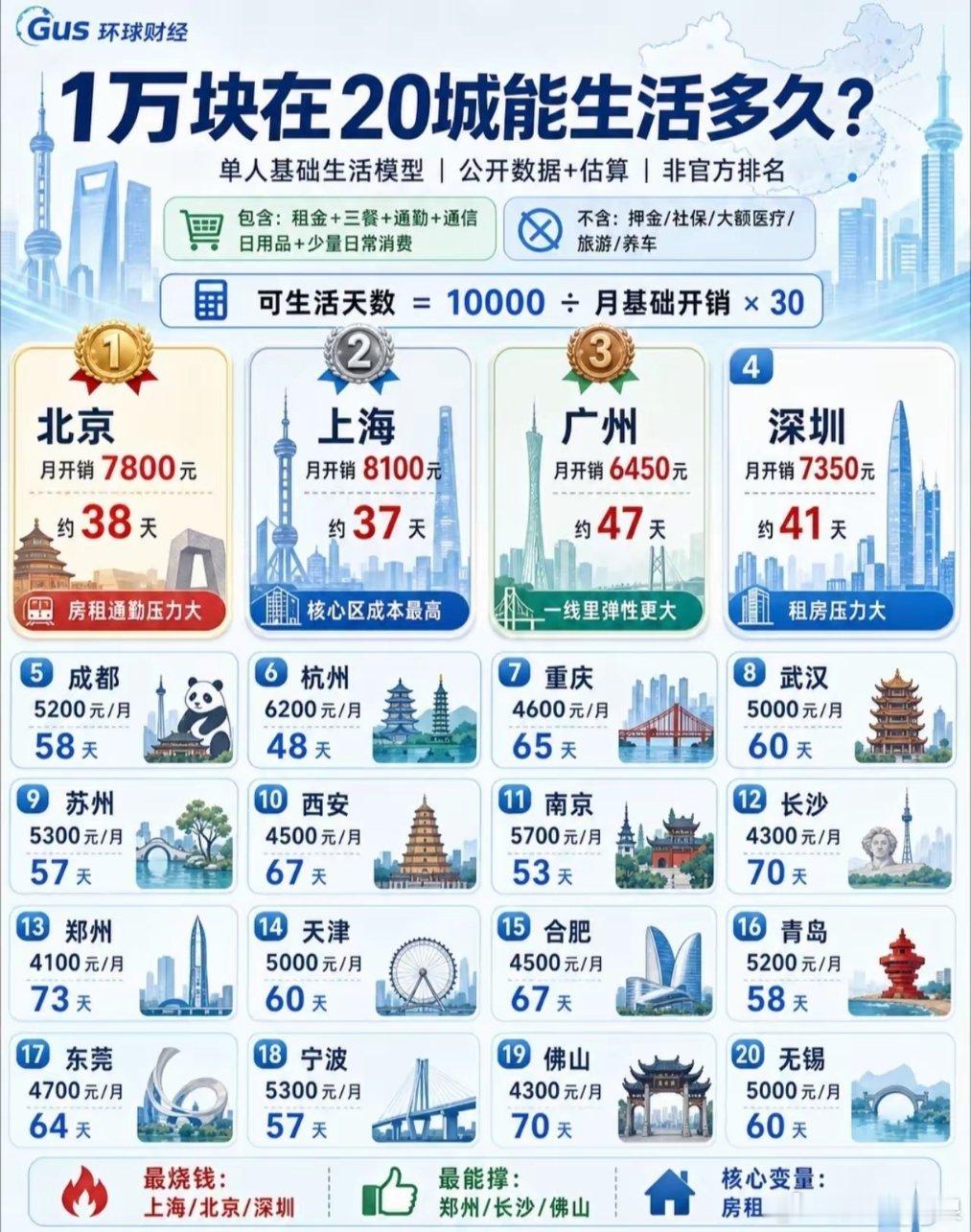一万块钱，在你的城市能撑多久🔥上海月开销8100元，一万块只够生活37天，是榜