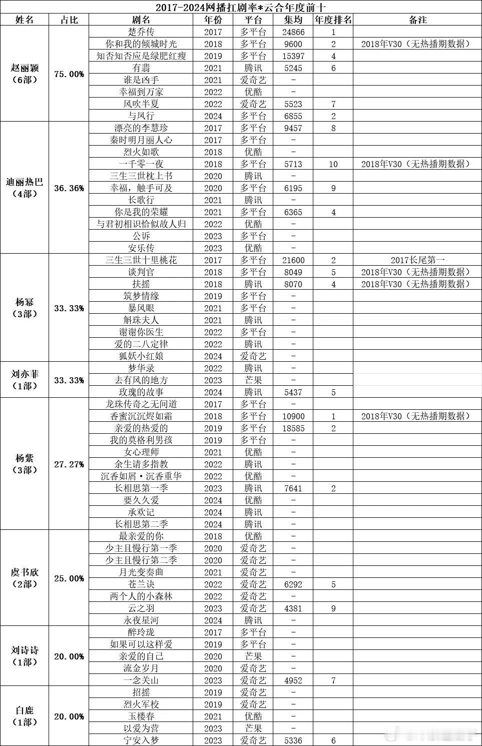 🌸🌸2017-2024网播扛剧率*云合年度前十，翻来覆去也还是那几个熟面孔