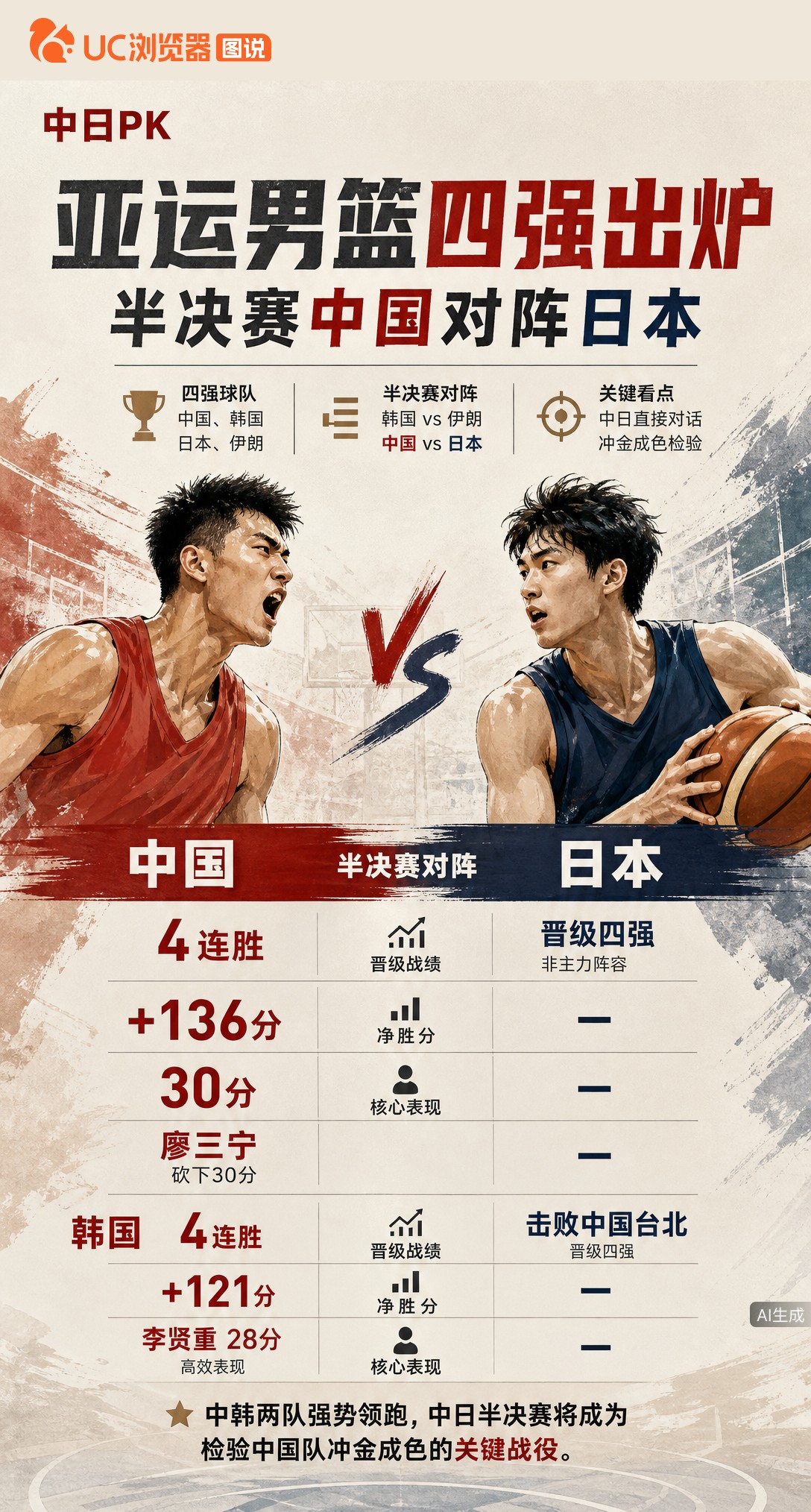 亚运男篮半决赛中国对阵日本！廖三宁上轮砍30分带队晋级，但日本以非主力阵容闯入四强。中国队净胜136