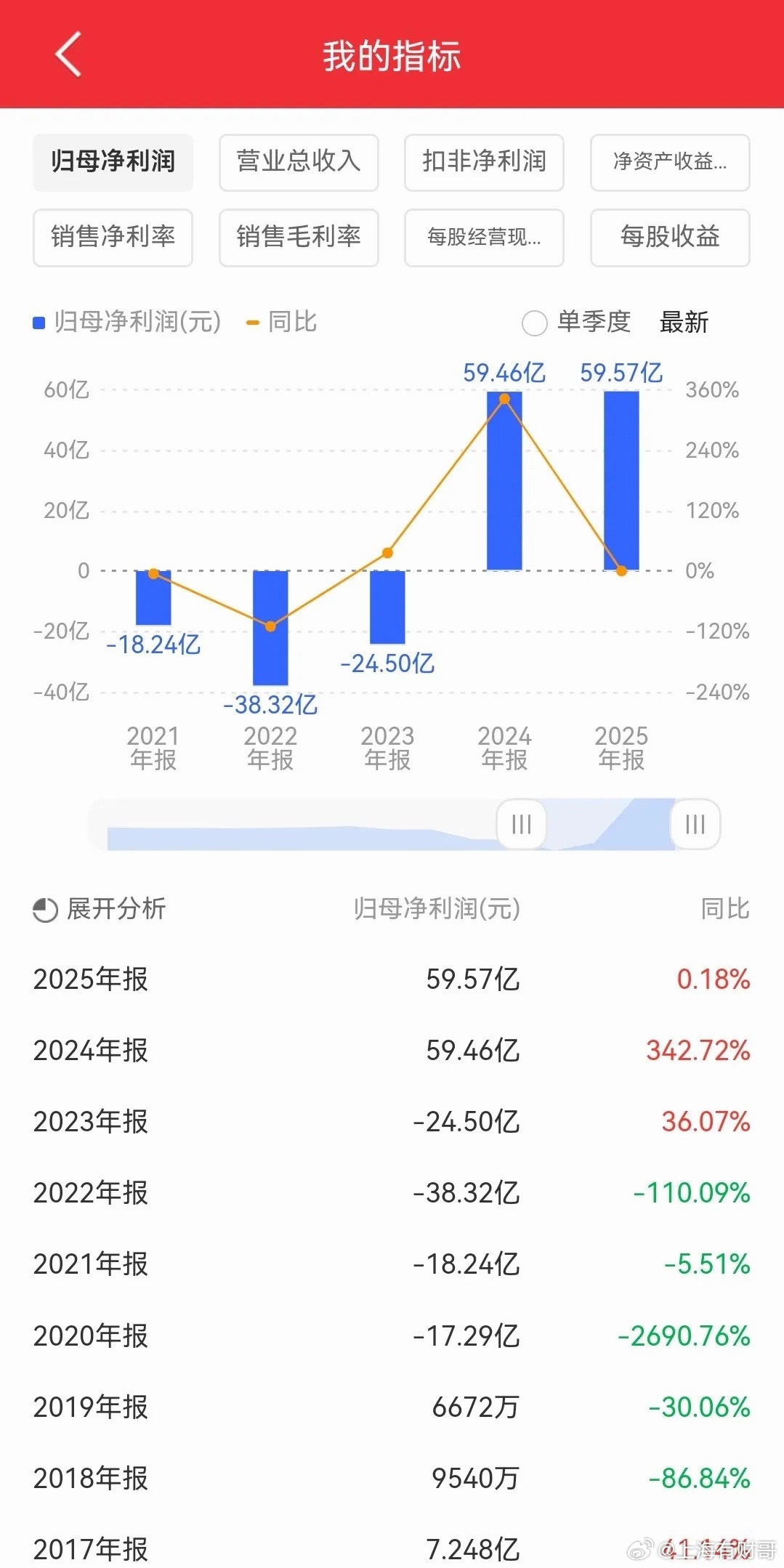 炒股真的别再看业绩炒股！赛力斯就是最真实的教训赛力斯，前身就是小康股份。2022