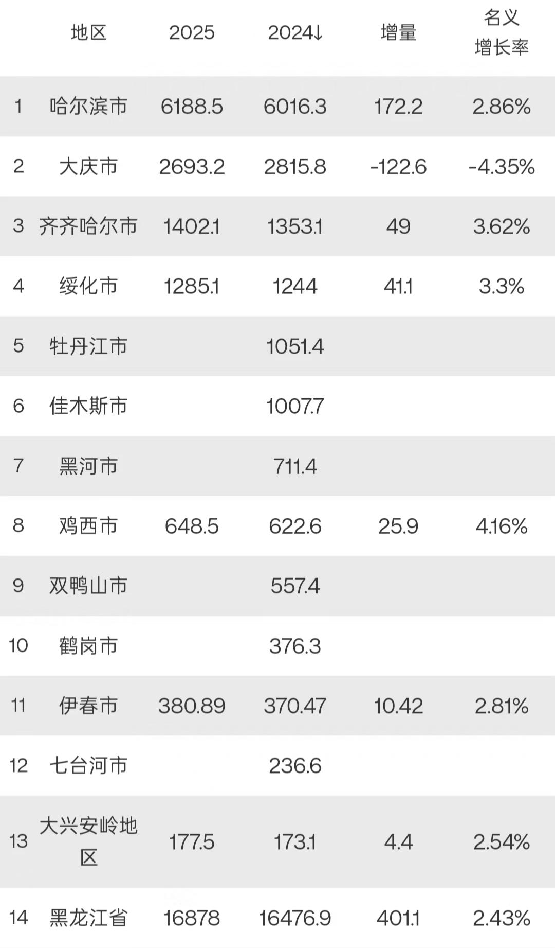 黑龙江7个城市2025年GDP出炉：哈尔滨稳居第一、大庆负增长、大兴安岭垫底黑