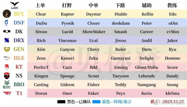 LCK已经大结局！截止昨晚LPL&LCK各战队冬季转会期消息汇总冬季转会期将在1