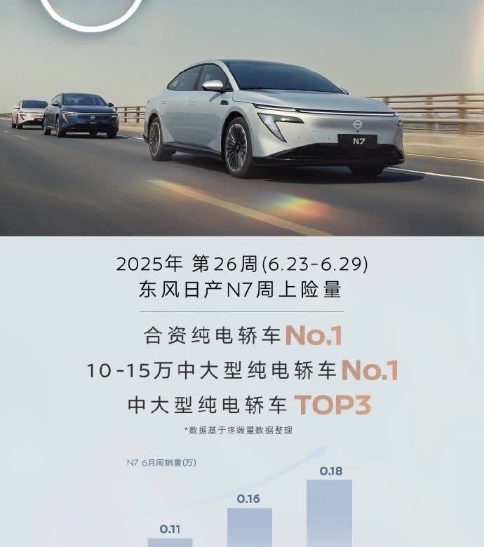 东风日产发布N7销量战报2025年第26周（6.23～6.29），N7斩获