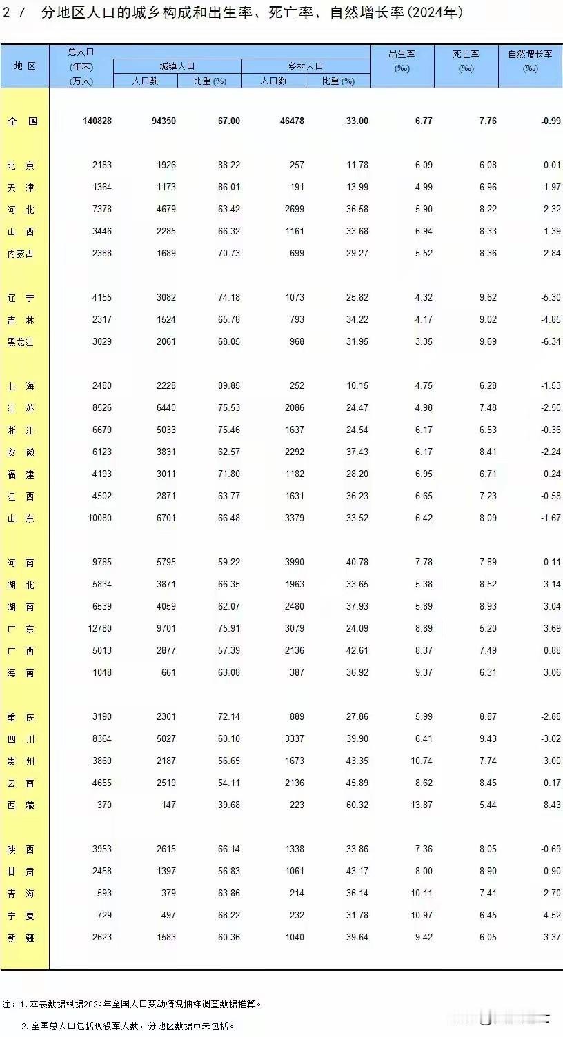 从今天公布的2024年全国人口数据来看,在人口自然增长率方面,全国只有11个省份