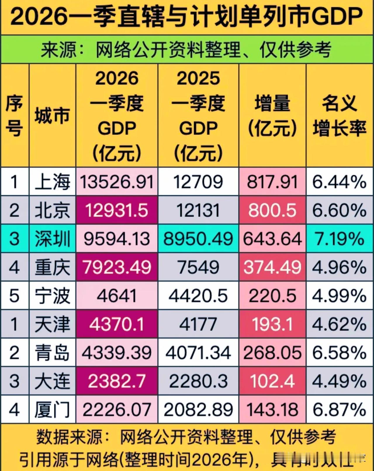 2026一季度直辖市&计划单列市GDP：京沪领跑，深圳增速亮眼，谁在掉队？