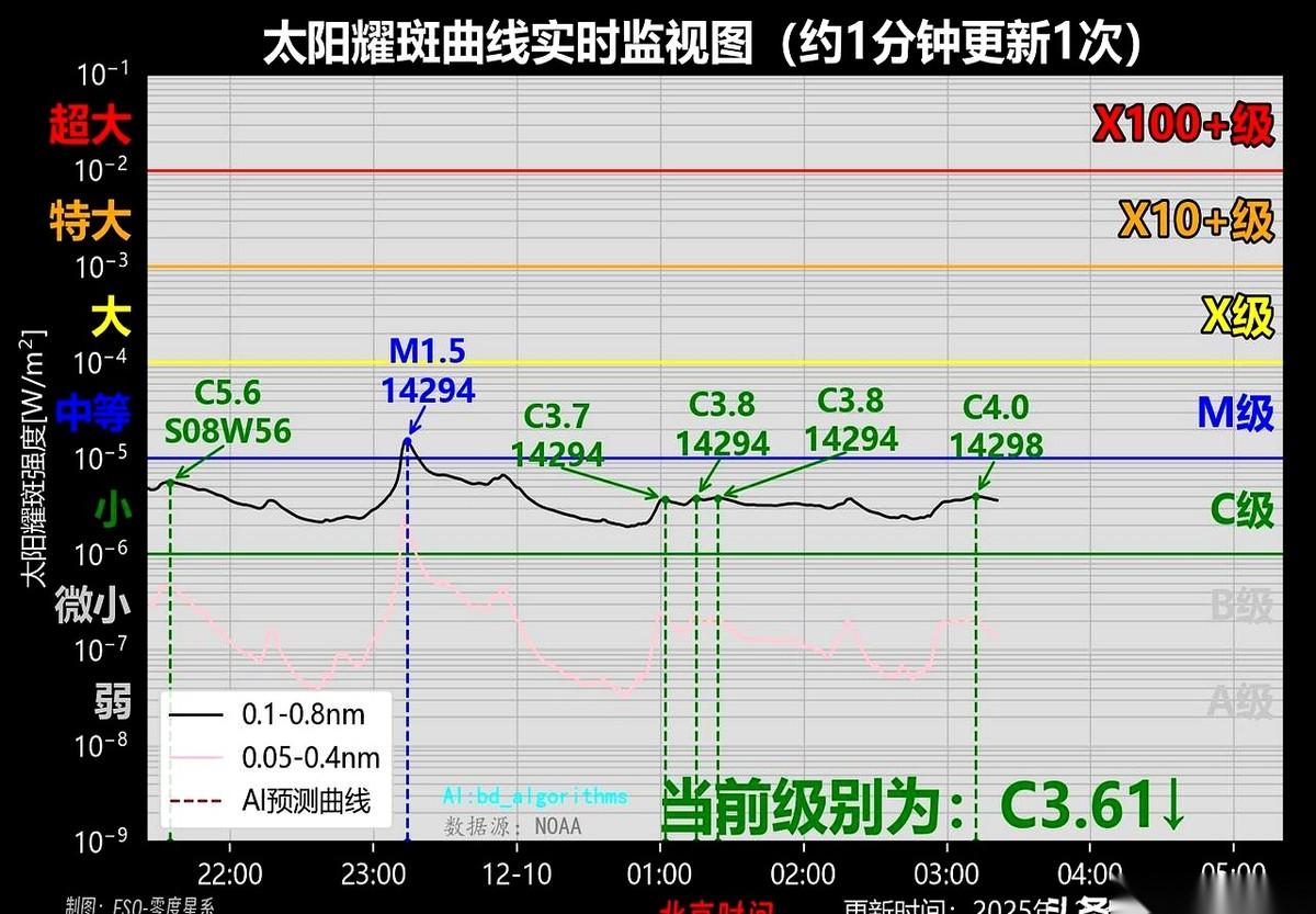 1.5亿公里外，太阳刚刚“打了个嗝”。一个C3.9级的小耀斑。官方通报：绿色警
