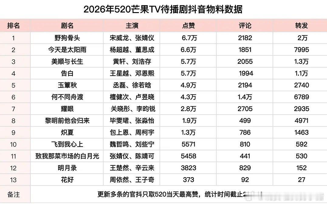 520芒果待播剧抖物料数据，宋威龙张婧仪野狗骨头强势登顶，各平台都大出圈了